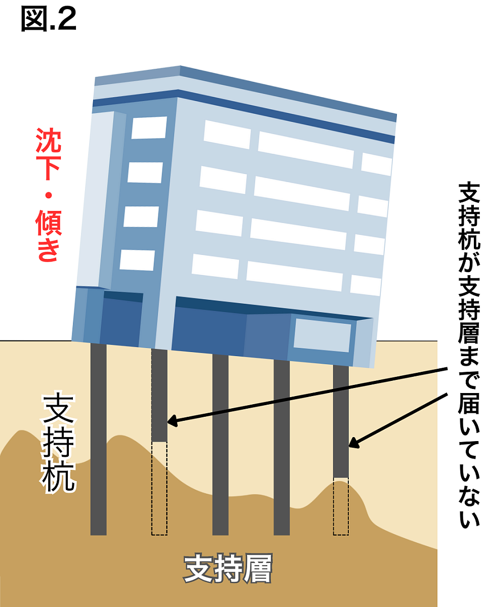 支持杭が支持層に届いておらず、その長さが足りない場合、ビルが傾きます。同様に、支持杭に例えられる足の指が地面にしっかりとついていないと、体は倒れやすくなります。