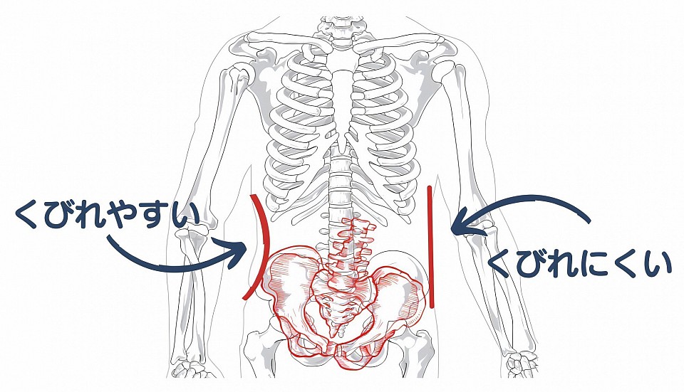 上記のYouTube動画で紹介された「くびれ」についてです。くびれができにくい方は、仙骨が傾いています。まずはくびれの有無を判断し、その後に仙骨矯正（骨盤矯正）を行うのが適切な診断法です。