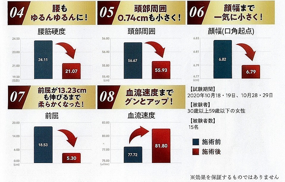 ※試験実施：2020年10月 株式会社TFCラボにて 【試験期間】 2020年10月18・19日、10月28・29日 【被験者】 30歳以上59歳以下の女性 【被験者数】 15名