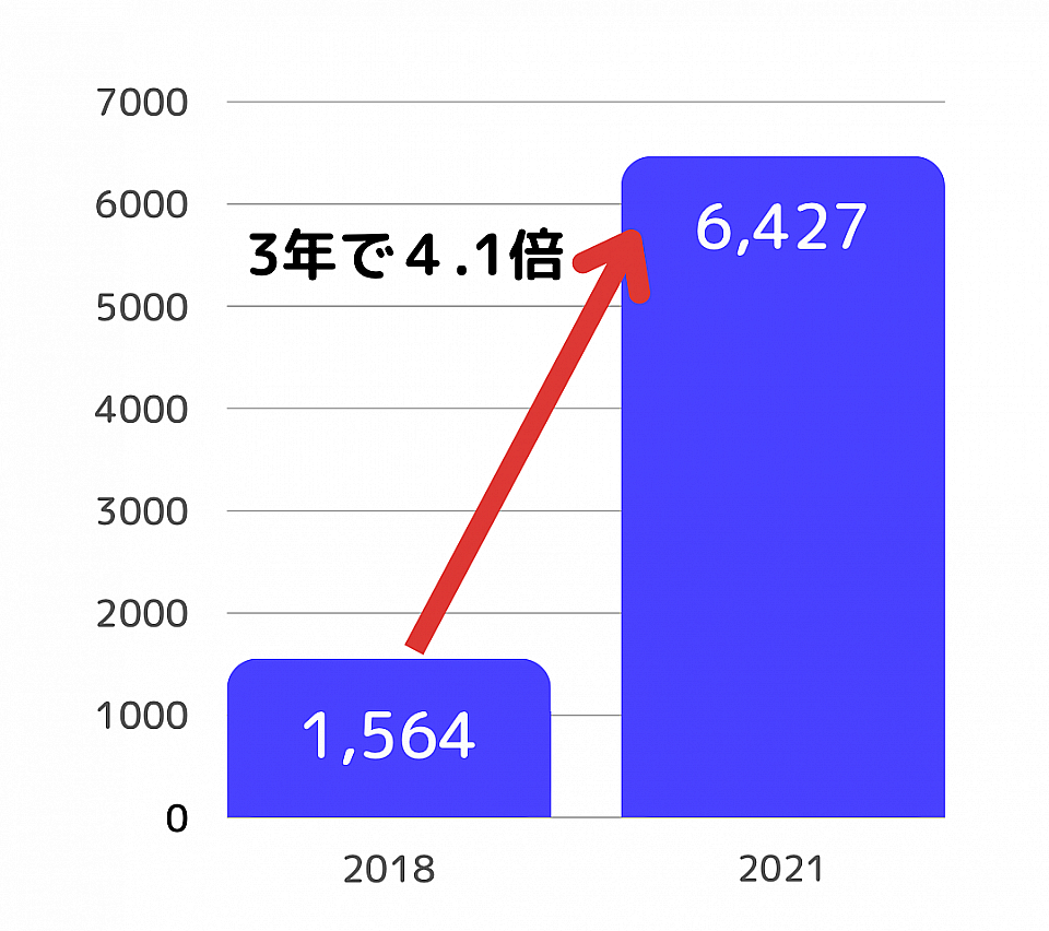 2018年から2021年の間に、民間トレーニング施設の数は4倍以上に増加しました。（出典：e-Stat「体育・スポーツ施設現況調査」）