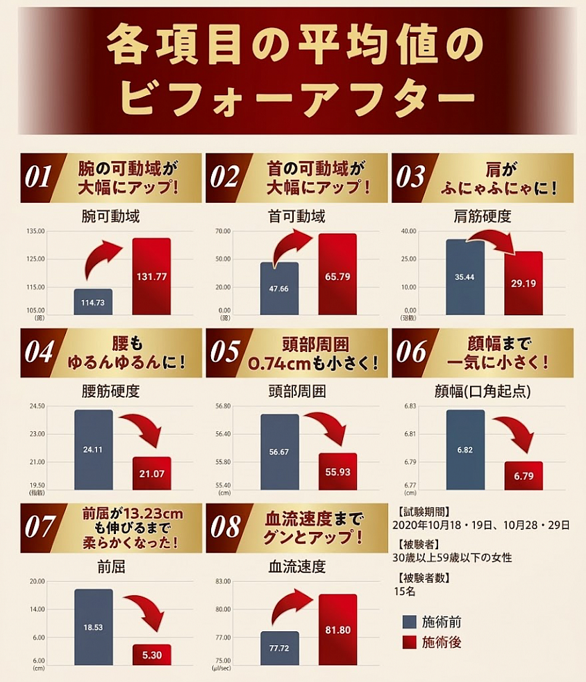 ※試験実施：2020年10月 株式会社TFCラボにて 【試験期間】 2020年10月18・19日、10月28・29日 【被験者】 30歳以上59歳以下の女性 【被験者数】 15名
