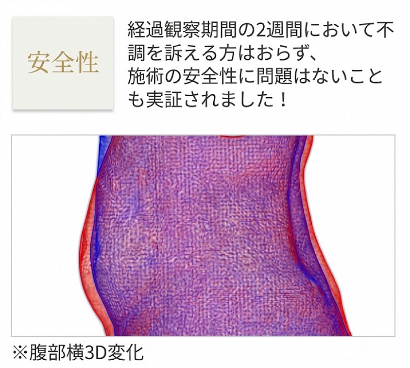 経過観察期間の2週間において不調を訴える方はおらず、施術の安全性に問題はないことも実証されました！