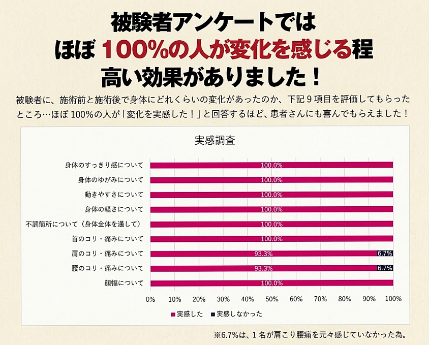 ※6.7%は、1名が肩こり腰痛を元々感じていなかった為。